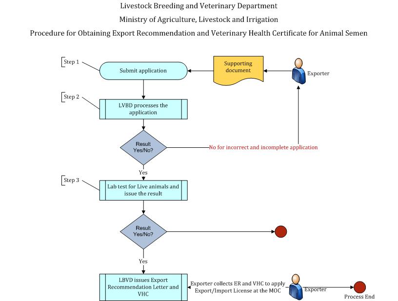 Procedure for obtaining Export Recommendation and Veterinary Health Certificate for Animal Semen